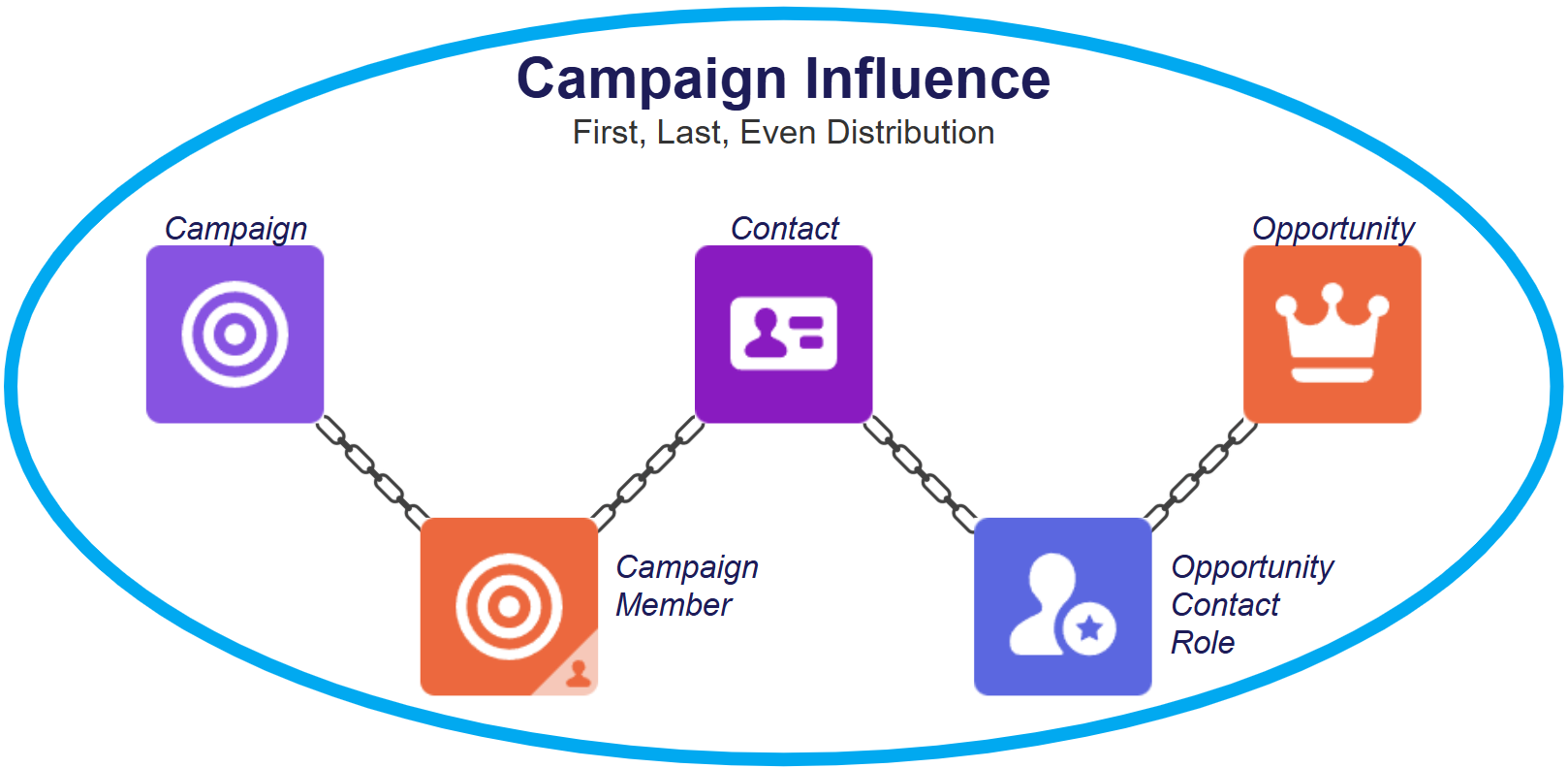Chain of data needed for Campaign Influence, including Campaign, CampaignMember, Contact, Opportunity Contact Role, and Opportunity