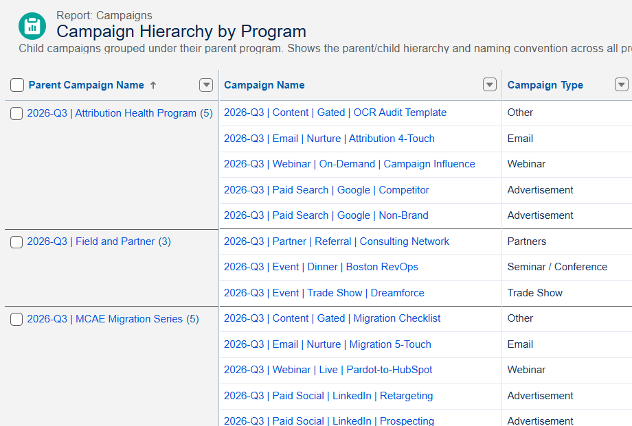 Salesforce report grouping campaigns under three parent programs, with every child campaign following the same Period | Channel | Platform | Tactic naming convention and every Campaign Type populated.