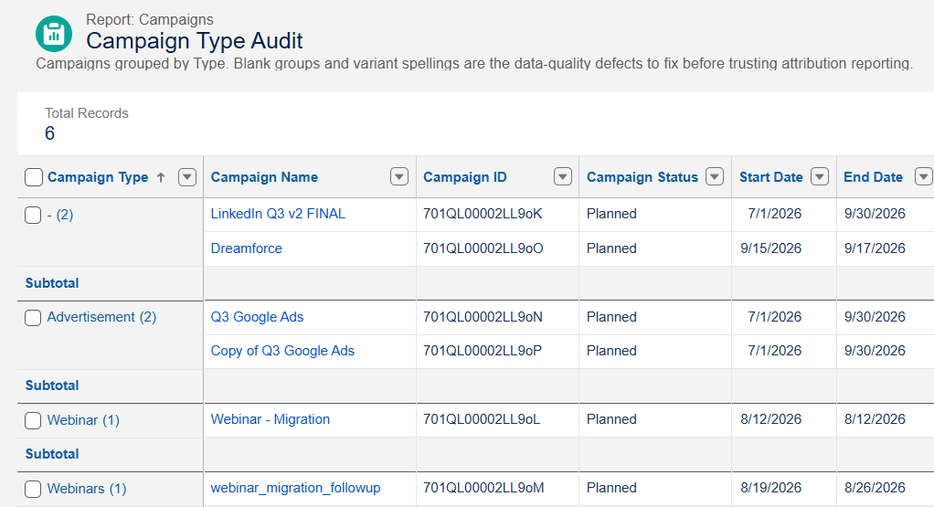 Salesforce campaign list showing inconsistent names including "LinkedIn Q3 v2 FINAL" and "Copy of Q3 Google Ads", two spellings of webinar, and two blank Type values.